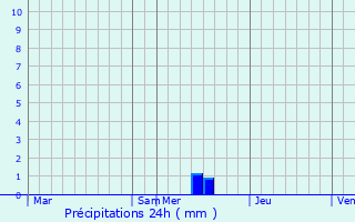 Graphique des précipitations prvues pour Sillas