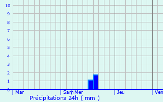 Graphique des précipitations prvues pour Saint-Caprais-de-Lerm