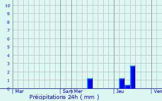 Graphique des précipitations prvues pour Groljac