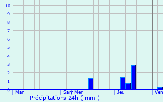 Graphique des précipitations prvues pour La Roque-Gageac