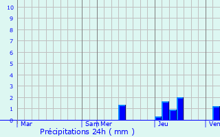 Graphique des précipitations prvues pour Thonac