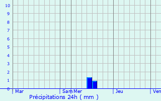 Graphique des précipitations prvues pour Cocumont