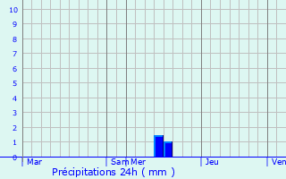 Graphique des précipitations prvues pour Saint-Pardoux-du-Breuil