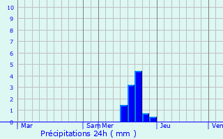 Graphique des précipitations prvues pour Saint-Pierre