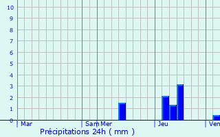 Graphique des précipitations prvues pour Marnac