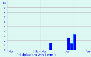 Graphique des précipitations prvues pour Marsals