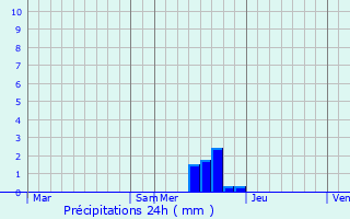 Graphique des précipitations prvues pour Lagraulet-Saint-Nicolas