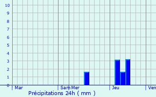 Graphique des précipitations prvues pour Sainte-Croix