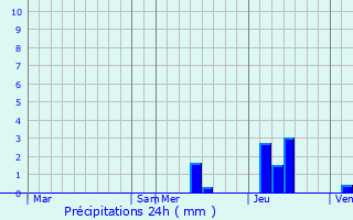 Graphique des précipitations prvues pour Cals