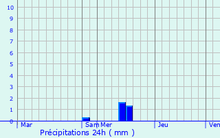 Graphique des précipitations prvues pour Pinel-Hauterive