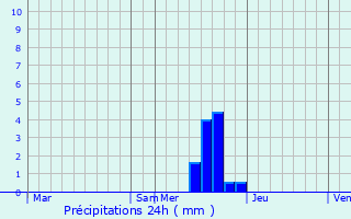 Graphique des précipitations prvues pour Lugan