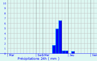 Graphique des précipitations prvues pour Saint-Genest-de-Contest