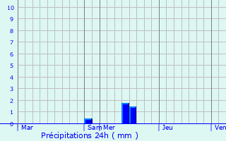 Graphique des précipitations prvues pour La Sauvetat-sur-Lde