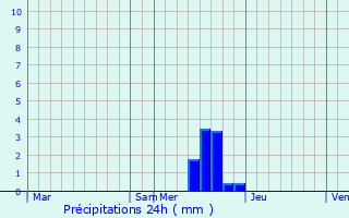 Graphique des précipitations prvues pour La Magdelaine-sur-Tarn