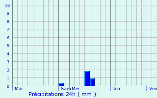 Graphique des précipitations prvues pour Armillac