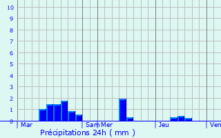 Graphique des précipitations prvues pour Pordic