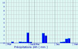 Graphique des précipitations prvues pour Villame