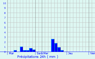 Graphique des précipitations prvues pour Houesville