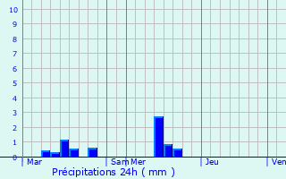 Graphique des précipitations prvues pour Flottemanville