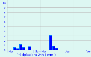 Graphique des précipitations prvues pour Saint-Germain-de-Tournebut