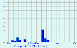 Graphique des précipitations prvues pour Saint-Floxel