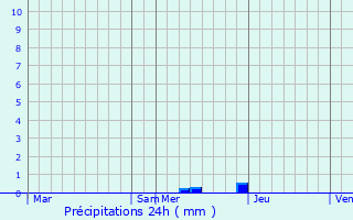 Graphique des précipitations prvues pour Bertric-Bure