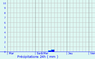 Graphique des précipitations prvues pour Samazan