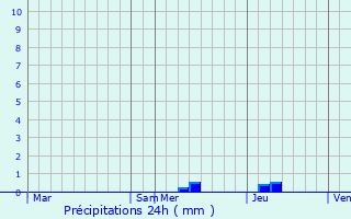 Graphique des précipitations prvues pour Pindres