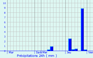 Graphique des précipitations prvues pour Saint-Cirq-Madelon