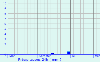 Graphique des précipitations prvues pour Montgut