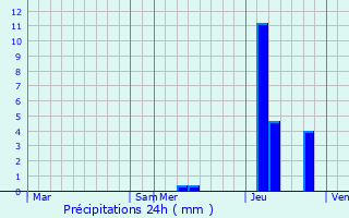 Graphique des précipitations prvues pour Saint-Cernin