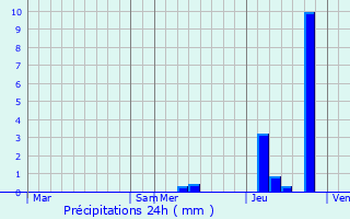 Graphique des précipitations prvues pour Concors