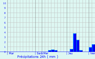 Graphique des précipitations prvues pour Coux