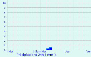 Graphique des précipitations prvues pour Snestis