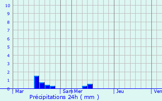 Graphique des précipitations prvues pour Lanloup