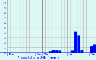 Graphique des précipitations prvues pour Pouillac