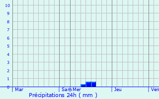 Graphique des précipitations prvues pour Sauveterre-Saint-Denis