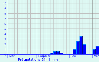 Graphique des précipitations prvues pour Aubeterre-sur-Dronne