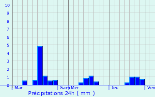 Graphique des précipitations prvues pour Tanis