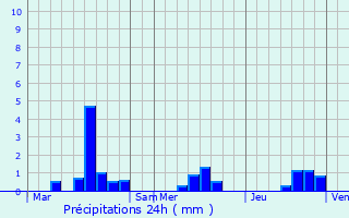 Graphique des précipitations prvues pour Prcey