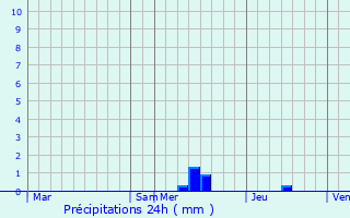 Graphique des précipitations prvues pour Soustons