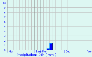 Graphique des précipitations prvues pour Barsac