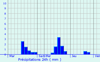 Graphique des précipitations prvues pour Montabot