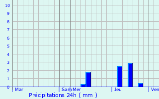 Graphique des précipitations prvues pour Marnac