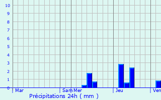 Graphique des précipitations prvues pour Ginestet