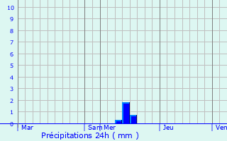 Graphique des précipitations prvues pour Saint-Avit