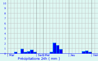 Graphique des précipitations prvues pour Saint-Jores