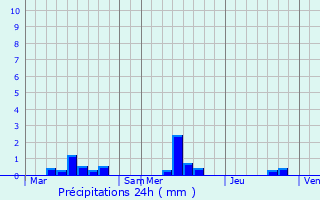 Graphique des précipitations prvues pour Nhou