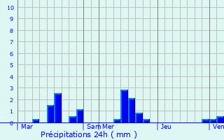 Graphique des précipitations prvues pour Vattetot-sous-Beaumont