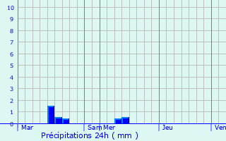 Graphique des précipitations prvues pour Pleumeur-Gautier